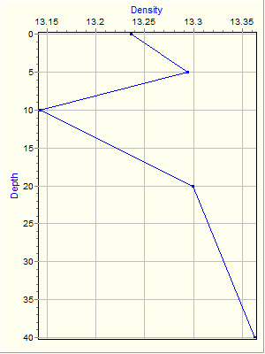 Variable Plot