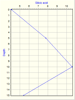 Variable Plot