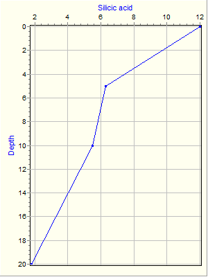 Variable Plot