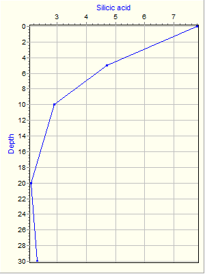 Variable Plot