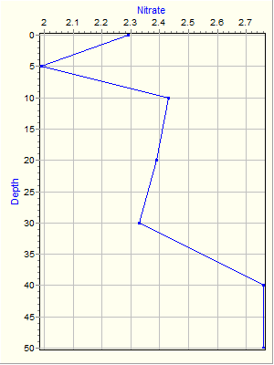 Variable Plot