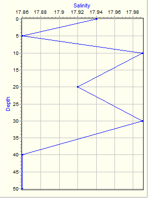 Variable Plot