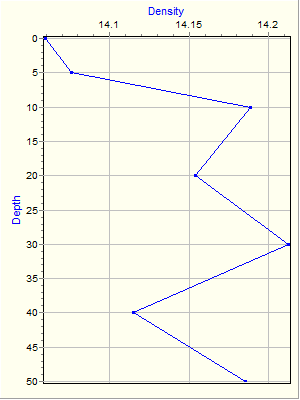 Variable Plot