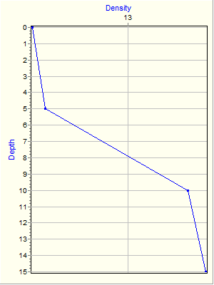 Variable Plot