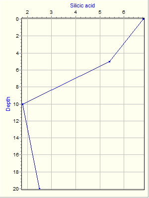 Variable Plot