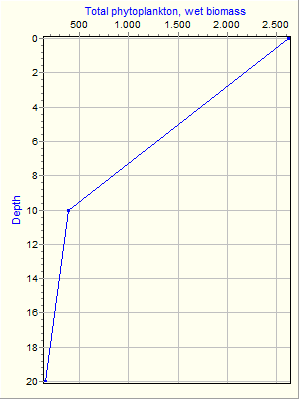 Variable Plot