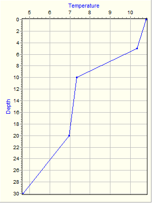 Variable Plot