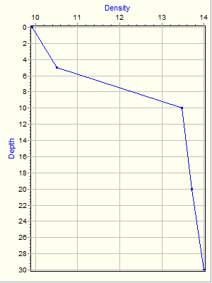 Variable Plot