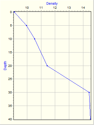 Variable Plot