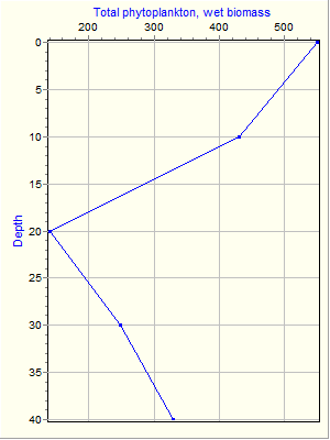 Variable Plot