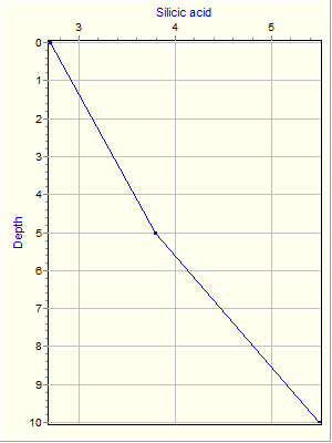 Variable Plot