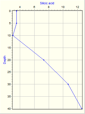 Variable Plot