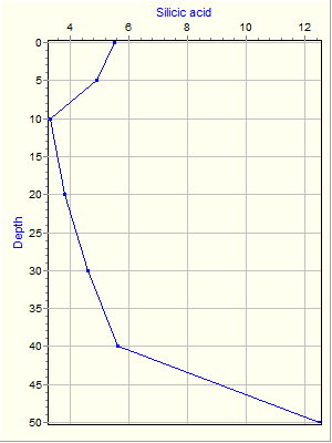 Variable Plot