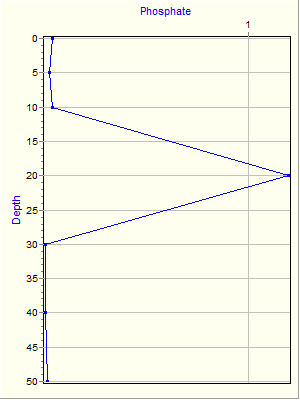 Variable Plot