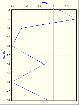 Variable Plot