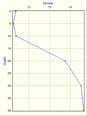 Variable Plot