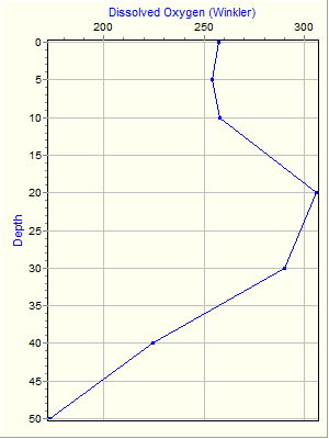 Variable Plot