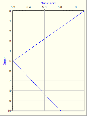 Variable Plot