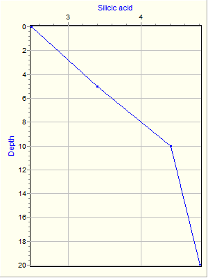 Variable Plot