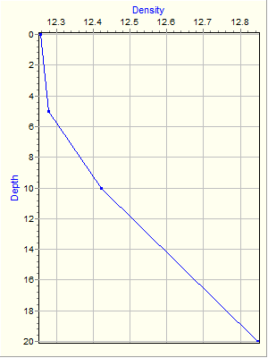 Variable Plot