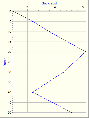 Variable Plot