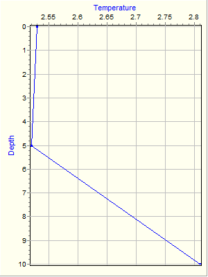 Variable Plot