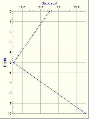 Variable Plot