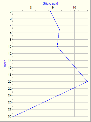 Variable Plot