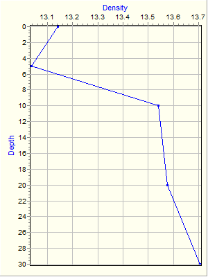 Variable Plot