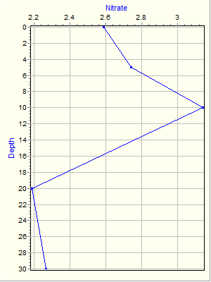 Variable Plot