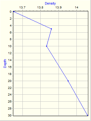 Variable Plot