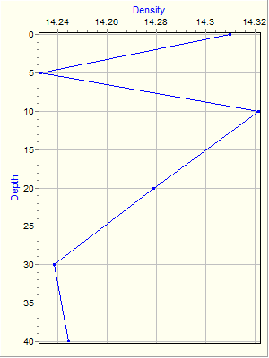 Variable Plot