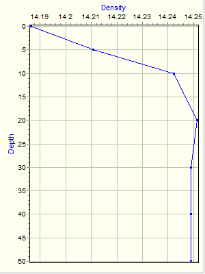 Variable Plot