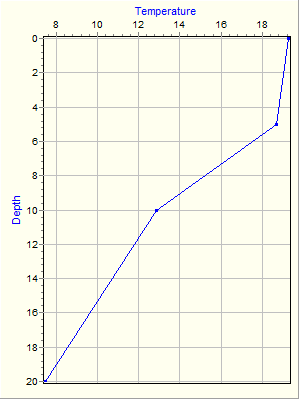 Variable Plot