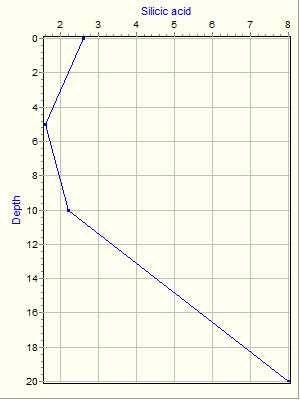 Variable Plot