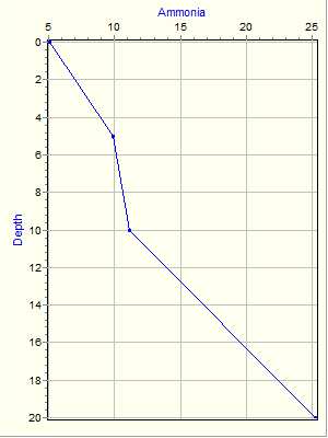 Variable Plot