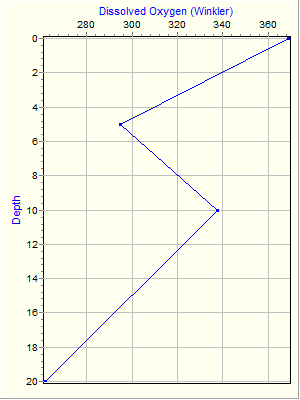 Variable Plot