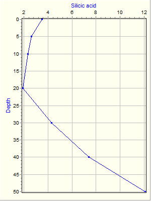 Variable Plot