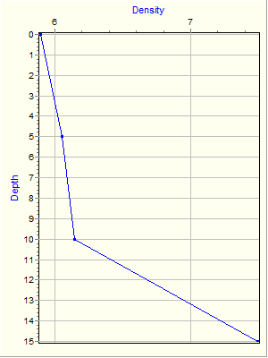 Variable Plot