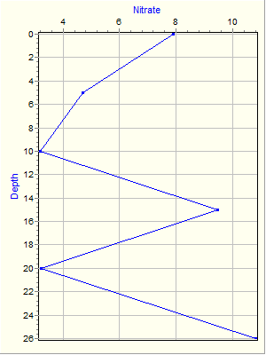 Variable Plot