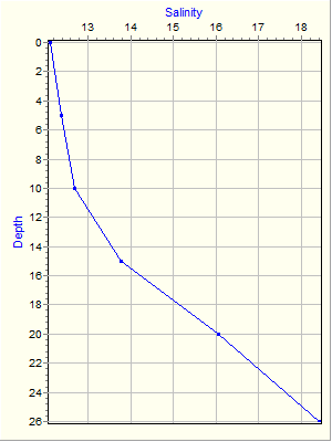 Variable Plot