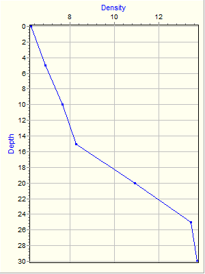 Variable Plot