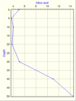 Variable Plot