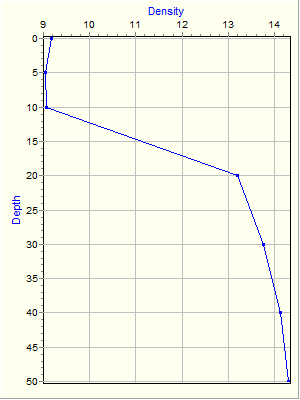 Variable Plot