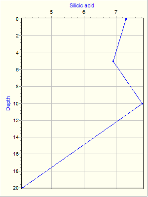 Variable Plot