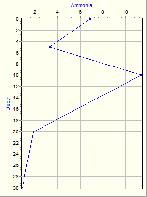 Variable Plot