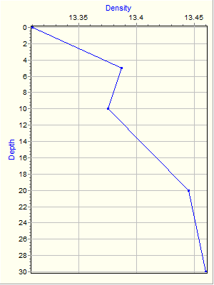 Variable Plot