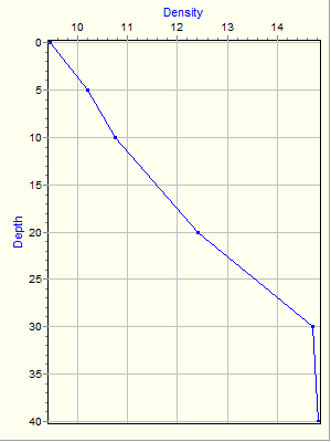 Variable Plot