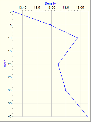 Variable Plot