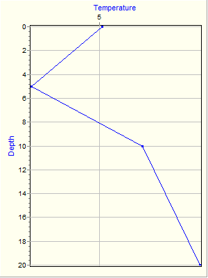 Variable Plot